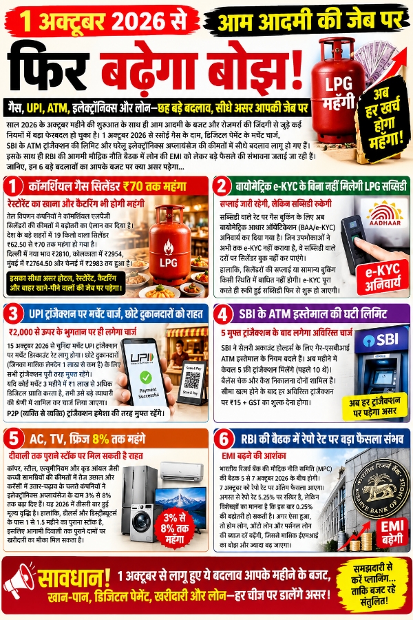 Delhi news अक्टूबर की पहली तारीख से जेब पर नया वार! गैस से लेकर UPI, ATM और इलेक्ट्रॉनिक्स तक बदले नियम; EMI पर भी बढ़ सकती है मार Picsart 26 10 01 10 18 52 091